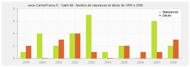 Saint-Ail : Nombre de naissances et décès de 1999 à 2008
