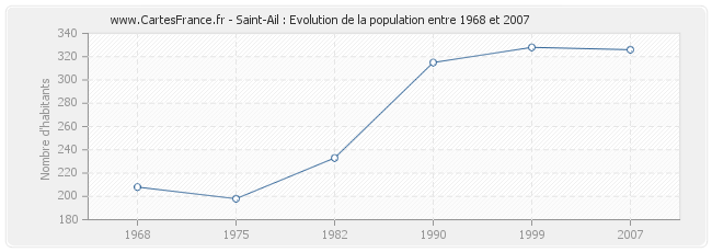 Population Saint-Ail