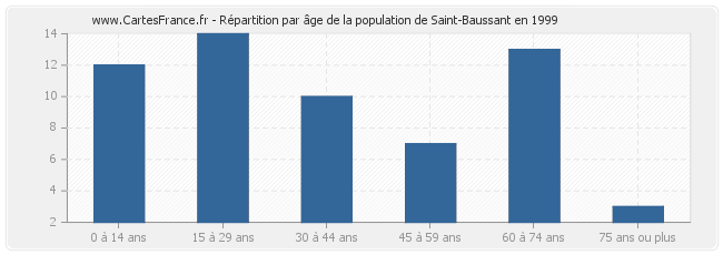Répartition par âge de la population de Saint-Baussant en 1999