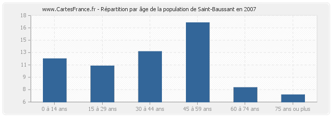 Répartition par âge de la population de Saint-Baussant en 2007