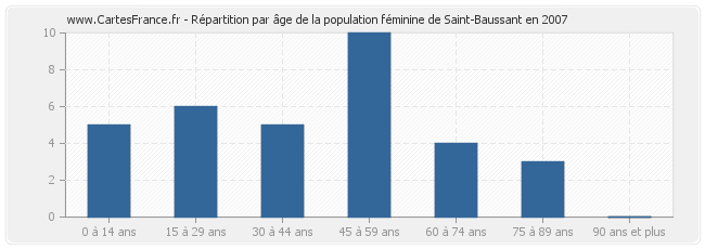 Répartition par âge de la population féminine de Saint-Baussant en 2007