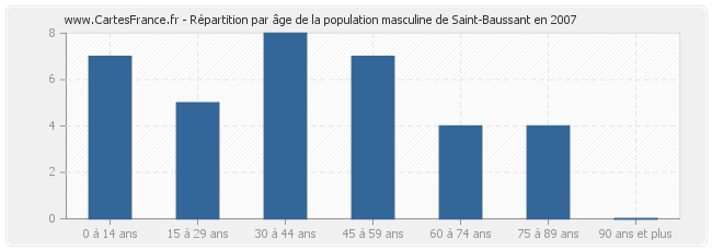 Répartition par âge de la population masculine de Saint-Baussant en 2007