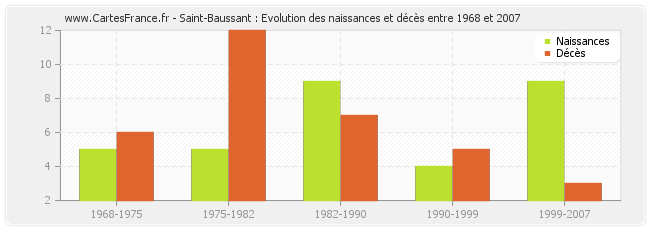Saint-Baussant : Evolution des naissances et décès entre 1968 et 2007