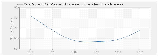 Saint-Baussant : Interpolation cubique de l'évolution de la population