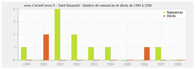 Saint-Baussant : Nombre de naissances et décès de 1999 à 2008