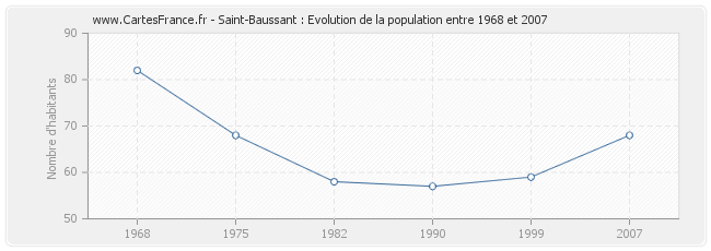 Population Saint-Baussant
