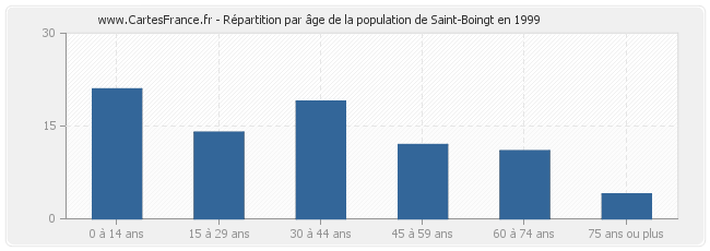 Répartition par âge de la population de Saint-Boingt en 1999