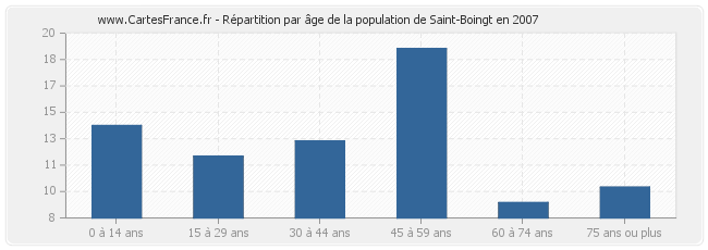 Répartition par âge de la population de Saint-Boingt en 2007