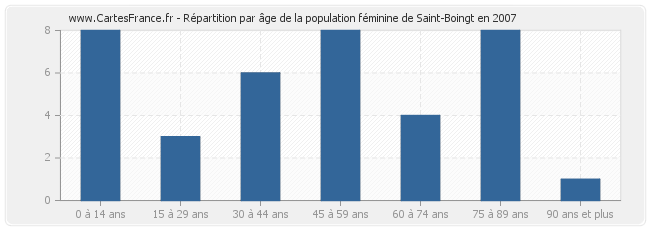 Répartition par âge de la population féminine de Saint-Boingt en 2007