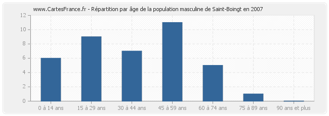 Répartition par âge de la population masculine de Saint-Boingt en 2007