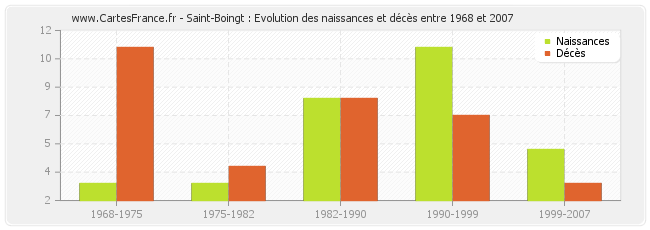 Saint-Boingt : Evolution des naissances et décès entre 1968 et 2007