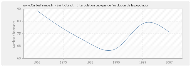 Saint-Boingt : Interpolation cubique de l'évolution de la population