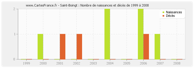 Saint-Boingt : Nombre de naissances et décès de 1999 à 2008