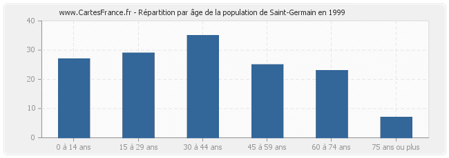 Répartition par âge de la population de Saint-Germain en 1999