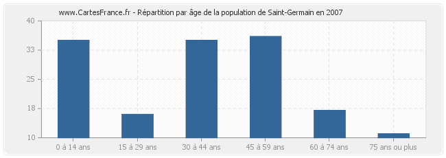 Répartition par âge de la population de Saint-Germain en 2007