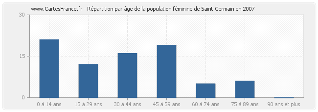 Répartition par âge de la population féminine de Saint-Germain en 2007