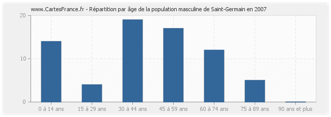 Répartition par âge de la population masculine de Saint-Germain en 2007