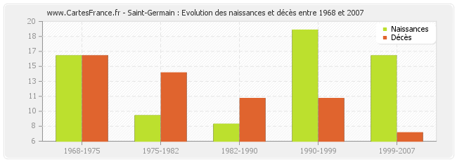 Saint-Germain : Evolution des naissances et décès entre 1968 et 2007
