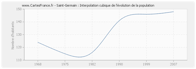 Saint-Germain : Interpolation cubique de l'évolution de la population