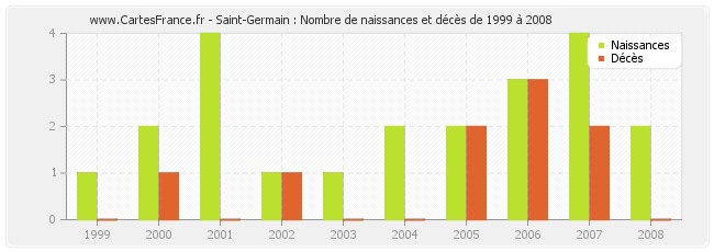 Saint-Germain : Nombre de naissances et décès de 1999 à 2008