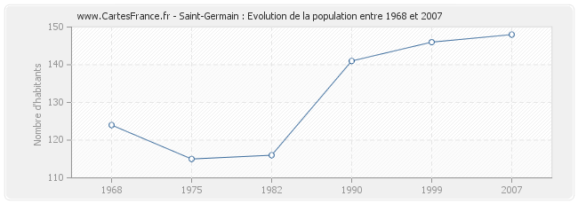 Population Saint-Germain