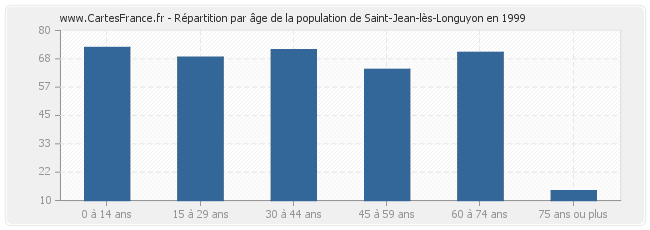 Répartition par âge de la population de Saint-Jean-lès-Longuyon en 1999