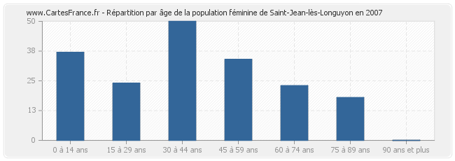 Répartition par âge de la population féminine de Saint-Jean-lès-Longuyon en 2007