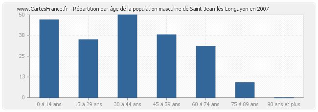 Répartition par âge de la population masculine de Saint-Jean-lès-Longuyon en 2007