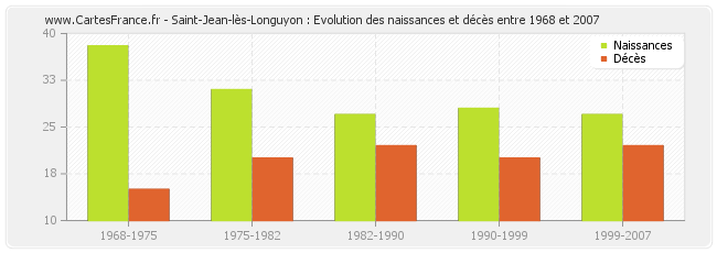 Saint-Jean-lès-Longuyon : Evolution des naissances et décès entre 1968 et 2007
