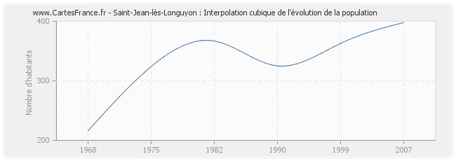 Saint-Jean-lès-Longuyon : Interpolation cubique de l'évolution de la population