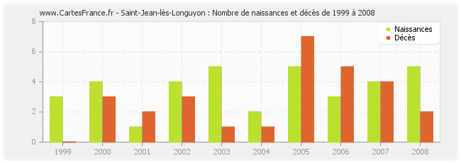 Saint-Jean-lès-Longuyon : Nombre de naissances et décès de 1999 à 2008