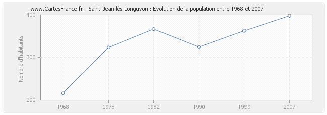 Population Saint-Jean-lès-Longuyon