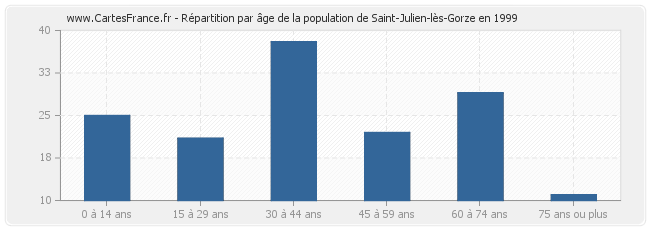 Répartition par âge de la population de Saint-Julien-lès-Gorze en 1999