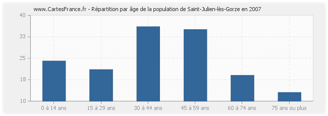 Répartition par âge de la population de Saint-Julien-lès-Gorze en 2007