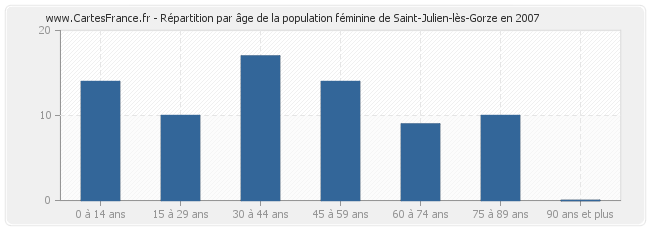 Répartition par âge de la population féminine de Saint-Julien-lès-Gorze en 2007