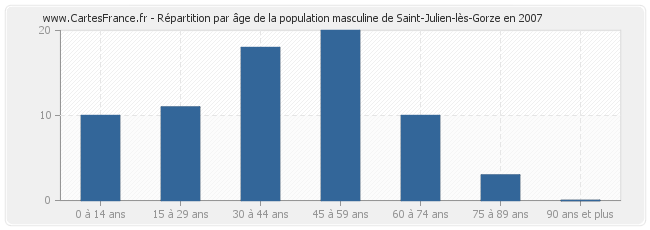 Répartition par âge de la population masculine de Saint-Julien-lès-Gorze en 2007