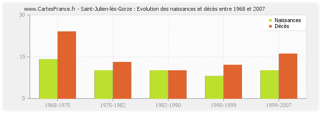 Saint-Julien-lès-Gorze : Evolution des naissances et décès entre 1968 et 2007