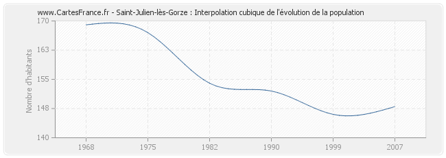 Saint-Julien-lès-Gorze : Interpolation cubique de l'évolution de la population