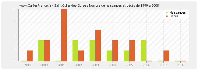 Saint-Julien-lès-Gorze : Nombre de naissances et décès de 1999 à 2008