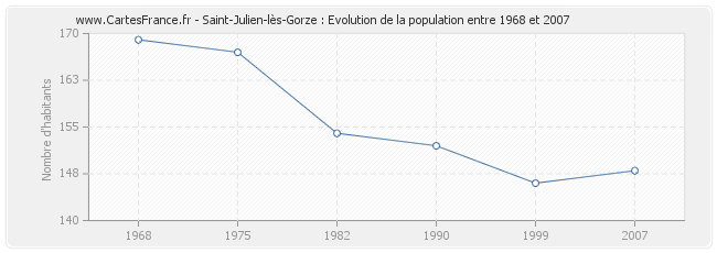 Population Saint-Julien-lès-Gorze