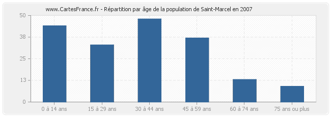 Répartition par âge de la population de Saint-Marcel en 2007