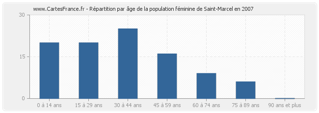 Répartition par âge de la population féminine de Saint-Marcel en 2007