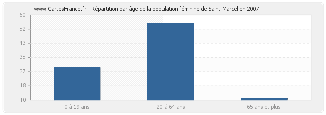 Répartition par âge de la population féminine de Saint-Marcel en 2007