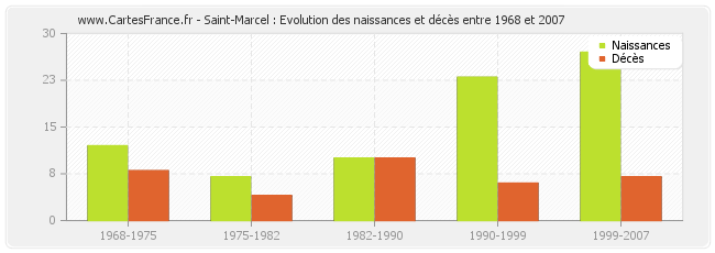 Saint-Marcel : Evolution des naissances et décès entre 1968 et 2007