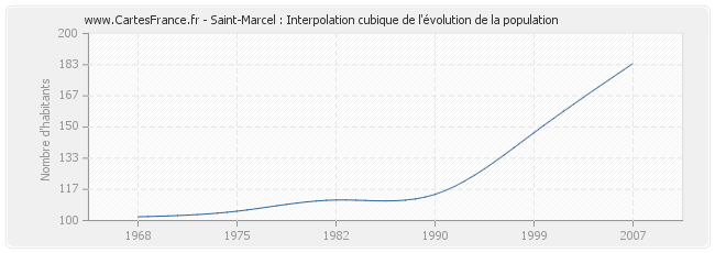 Saint-Marcel : Interpolation cubique de l'évolution de la population