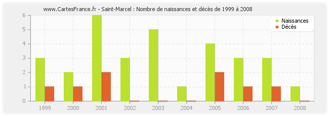 Saint-Marcel : Nombre de naissances et décès de 1999 à 2008