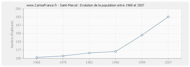 Population Saint-Marcel