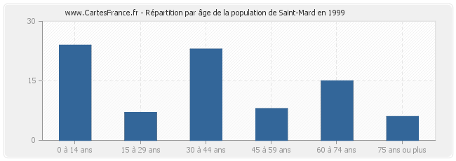 Répartition par âge de la population de Saint-Mard en 1999