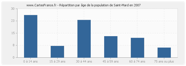 Répartition par âge de la population de Saint-Mard en 2007