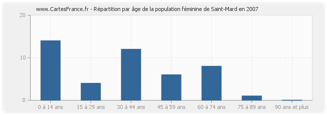 Répartition par âge de la population féminine de Saint-Mard en 2007